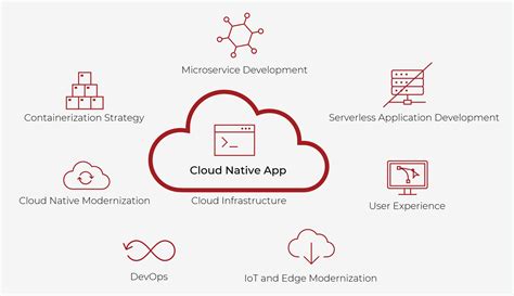 Cloud Native Development Services Get Expert Cloud Native Software