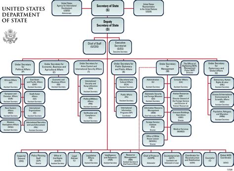 Us State Department Organization Chart