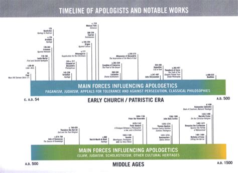 Timeline Of The Early Church And Middle Ages The Glorious Gospel