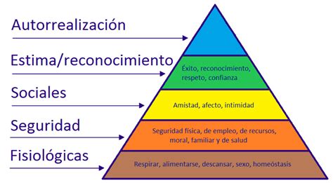 Qu Es La Pir Mide De Maslow Necesidades B Sicas Conceptos Y Aplicaciones