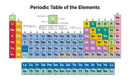 Periodic Table Of The Elements Colorful Vector Illustration Shows Atomic Number Symbol Name