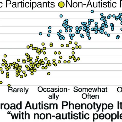 Correlation Between Autistic And Non Autistic Participants Responses