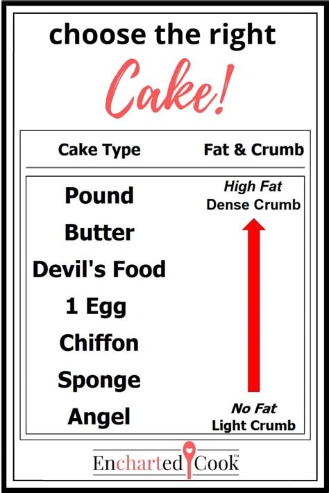 Basic Cake Recipes Chart Baking Chart Basic Cake Cake Chart