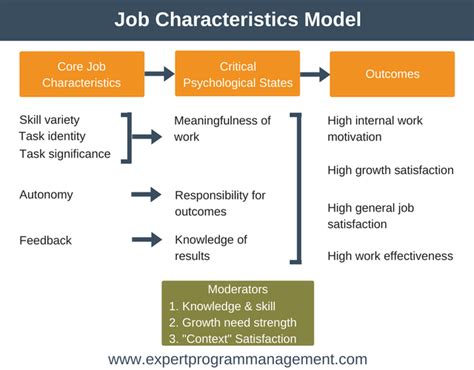 Job Characteristics Model Employee Motivation Training 2022
