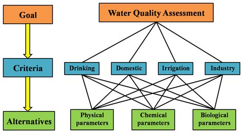 water free full text modification of the water quality index wqi process for simple