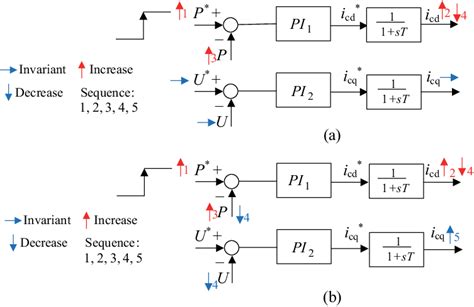 Sequence Of The Outer Loop With A P Reference Step A Outer Loop With