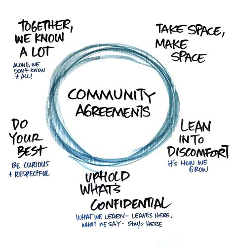 Co Creating Community Agreements In Meetings Drawing Change Change