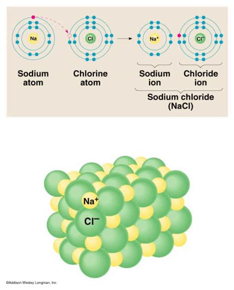Aquilas Blog Sodium Chloride Bonding Diagram