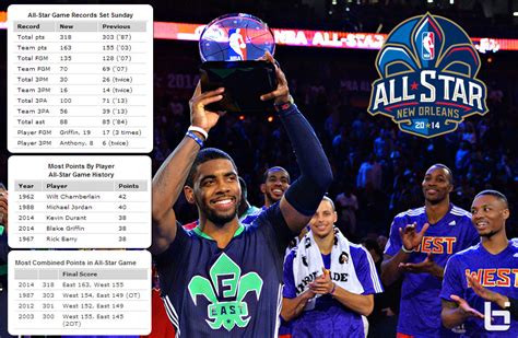 Crazy Stats And Records Set During The 2014 Nba All Star Game