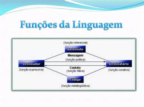 Ppt Funções Da Linguagem Powerpoint Presentation Free Download Id