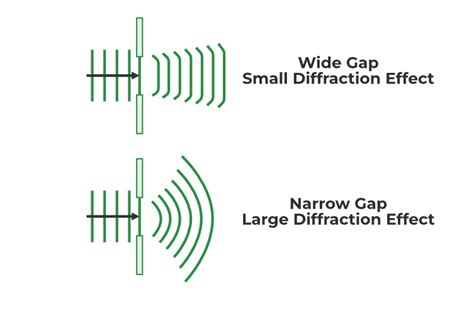 Diffraction Of Light Definition Examples Types And Questions