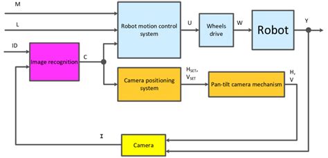 A Simplified Block Diagram Of Mobile Robot Control Download