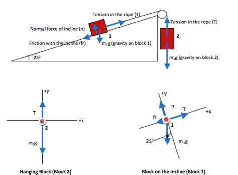 Pulling on a line between two forces creates tension in the line. Multiple Object Force Problem: Two Blocks Tied Together ...