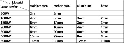 Fiber Laser Cutting Thickness And Wattage Requirements Blma Machinery