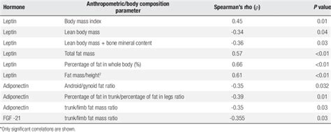 Correlations By Spearman S Rank Correlation Coefficient Observed Download Scientific Diagram