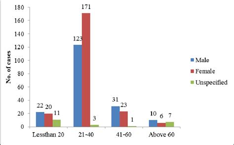 Bar Diagram Showing Age Versus Sex Distribution Download Scientific