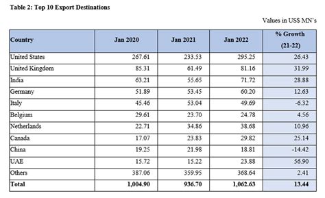 sri lanka s export performance in january 2022