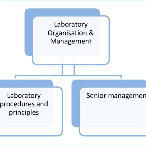 Figure A1 Hierarchical Structure Of Laboratory Organisation And