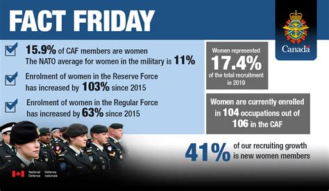 Women In The Canadian Armed Forces The Facts Speak For Themselves