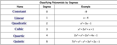 Lesson 3 1 Polynomials Mrs Hahn