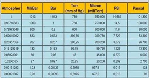 Tabel Konversi Satuan Tekanan Atmospher Bar Pascal Mm Of Hg Torr
