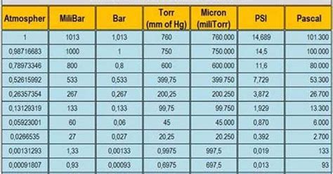Cukup mudah bukan cara merubah satuan inchi ke cm di microsoft word. Tabel Konversi Satuan Tekanan Atmospher, Bar, Pascal, mm ...
