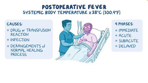 Approach To A Postoperative Fever Clinical Sciences Osmosis Video Library