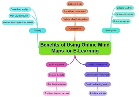 Did you know that 90% of high performing teams use a project management tool? Top 5 Ways to Use Mind Maps for E-Learning - eLearning ...