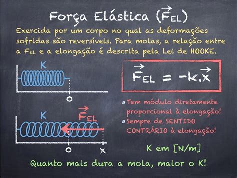 Leis De Newton Força Elástica Mapas Mentais De Física Para O Enem E