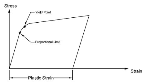 Elastic Inelastic Stress Strain Curve Download Scientific Diagram