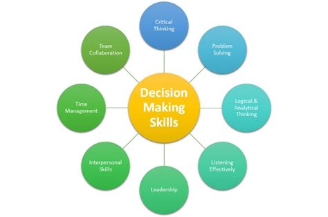 Decision Making Skills Definition Importance And Types Hrm Overview