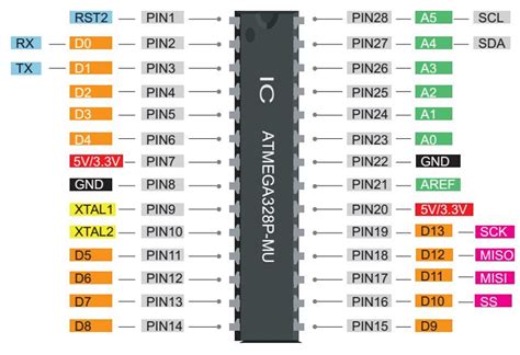 Arduino Uno Pinout Atmega328p Atmega328p Pinout Diagram Pin Configuration Brief Description