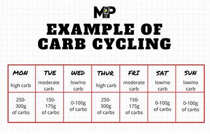 Carb Cycling Fat Lose Diet Plan Schedule