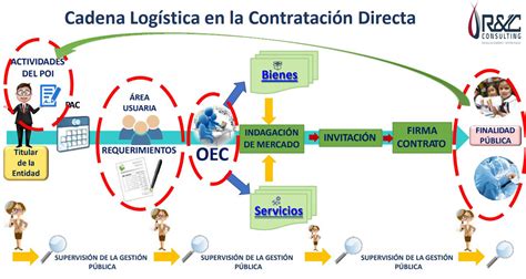 Contrataciones Del Estado Blog Randc Consulting Escuela De Gobierno Y Gestión Pública