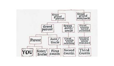 Cousin Family Tree Chart