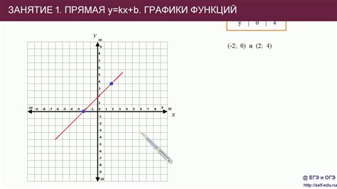 Занятие 1 График линейной функции y kx b youtube