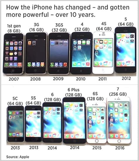 Apples Iphone 10 Years Old Monday Faces Big Headwinds Going Forward