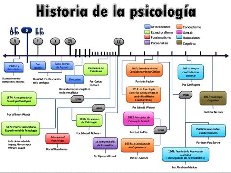 Linea Del Tiempo De La Psicologia Educativa By Chanta
