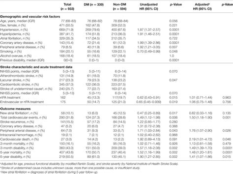 Frontiers Interaction Of Sex And Diabetes On Outcome After Ischemic