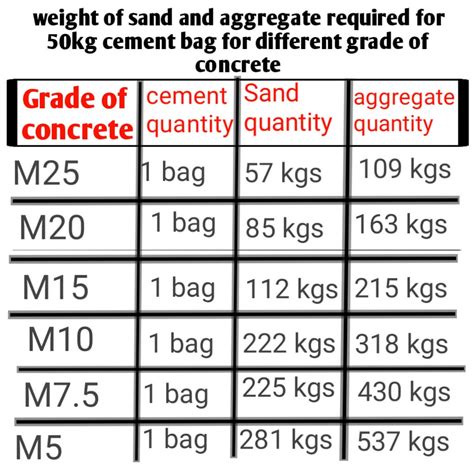 How Much Cement Sand And Aggregate Required For M25m20m15m10 And M75