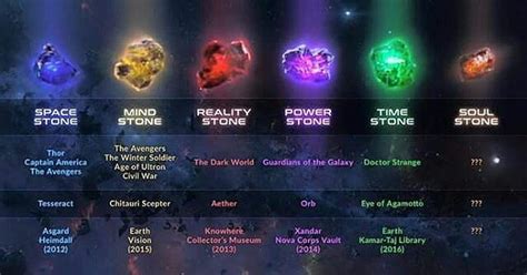 The Secret Of Missing Mcus Infinity Stone Has Been Revealed