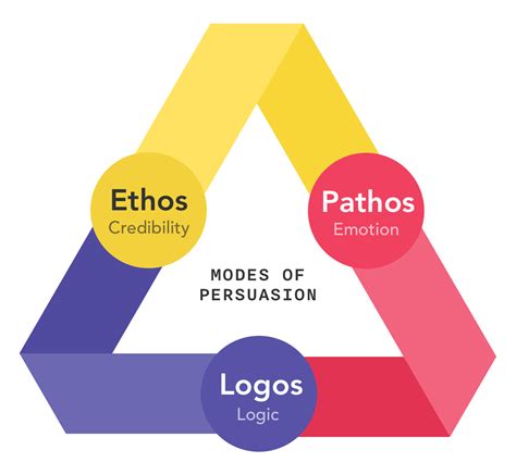 11,264 likes · 44 talking about this. Advertising 101: What are Ethos, Pathos & Logos? (2021 ...