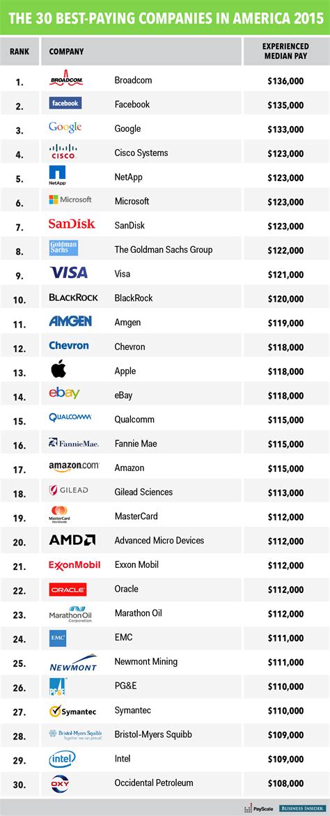 The Top 10 Best Paying Companies In America Infographic
