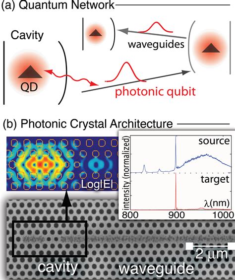 Quantum Information Processing On Photonic Crystal Chips