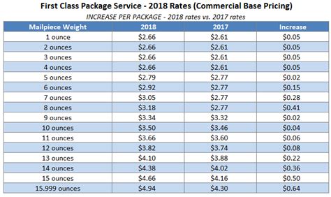 Rates for international postcard postage at a glance. USPS Announces 2018 Postage Rate Increase - Stamps.com Blog