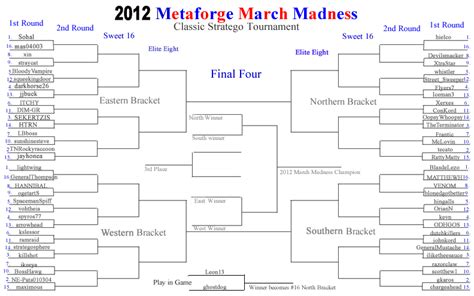 Metaforge Corp On Twitter Get Your Picks In For The March Madness Pick Em Contest