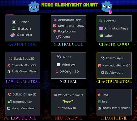 I made a Godot Node Alignment Chart: What are your thoughts? :3 : r/godot