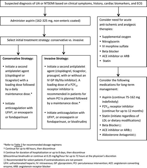 Diagnosis And Management Of Acute Coronary Syndrome An Evidence Based
