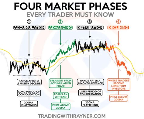 3 Phases Of Indices Forex Stock Indices Weekly Technical Outlook No