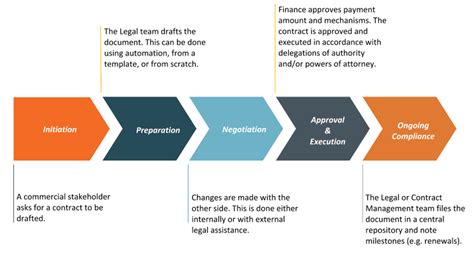 Contract Lifecycle And Workflow Management Legalvision